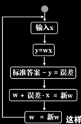 一元一次函数感知器