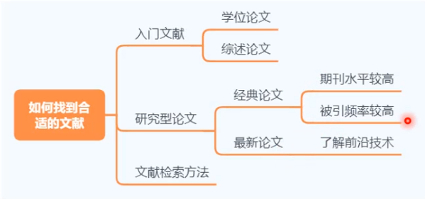 找到合适文献