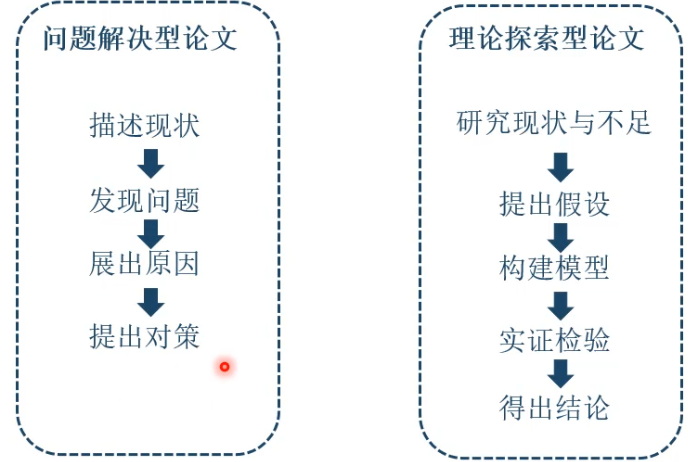 论文流程
