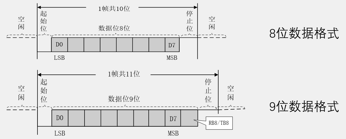 串口参数数据格式