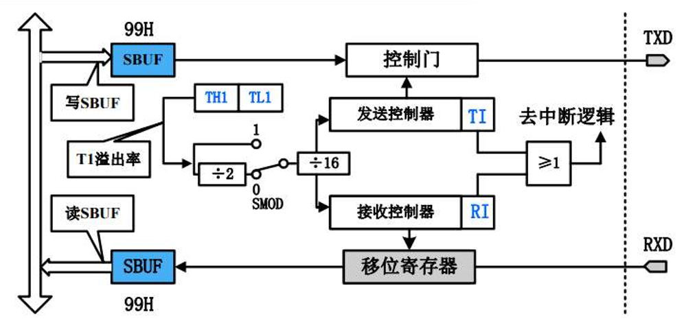 串行口基本结构