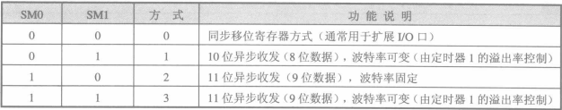 串行口工作方式