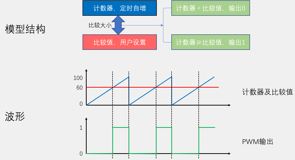 产生PWM方法