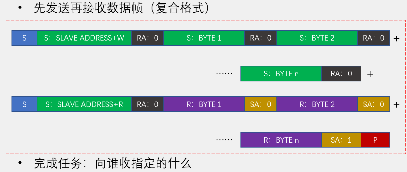 先发送再接收数据帧