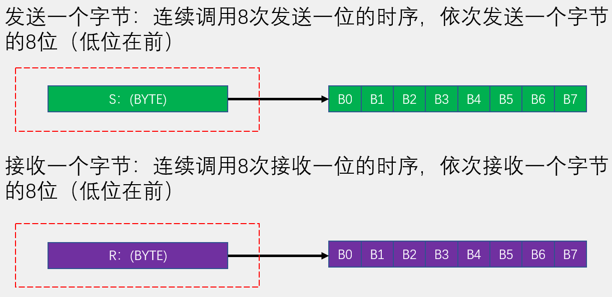 单总线发送接收一个字节
