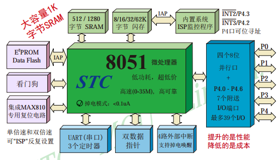单片机内部结构图