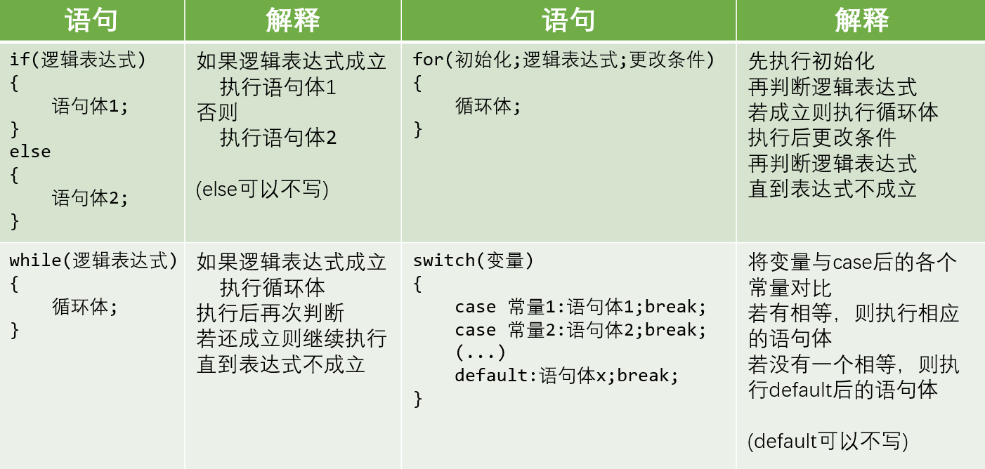 基本语句