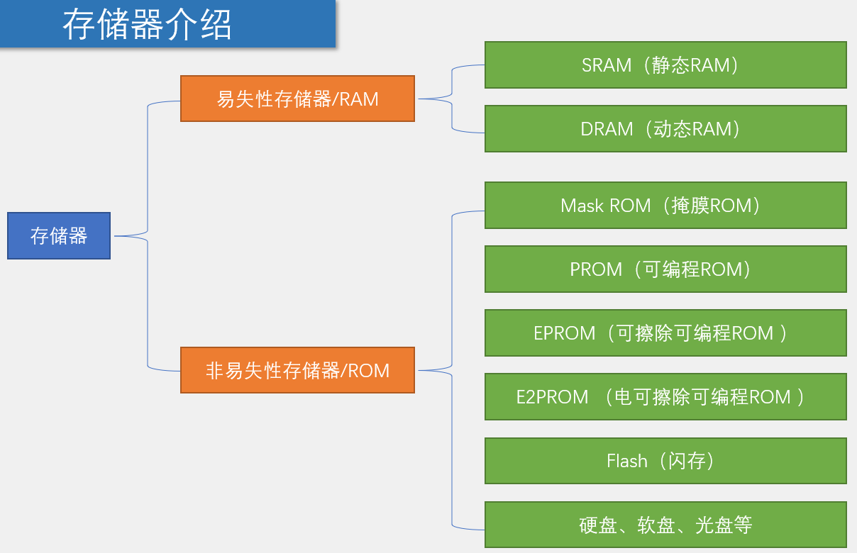 存储器介绍