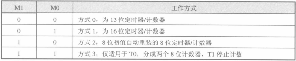 定时器的4种工作方式