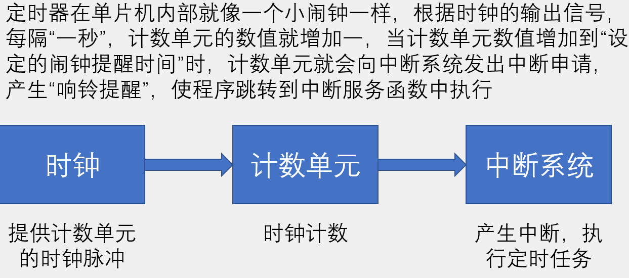定时器