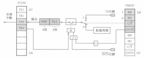 定时器0方式1逻辑结构图