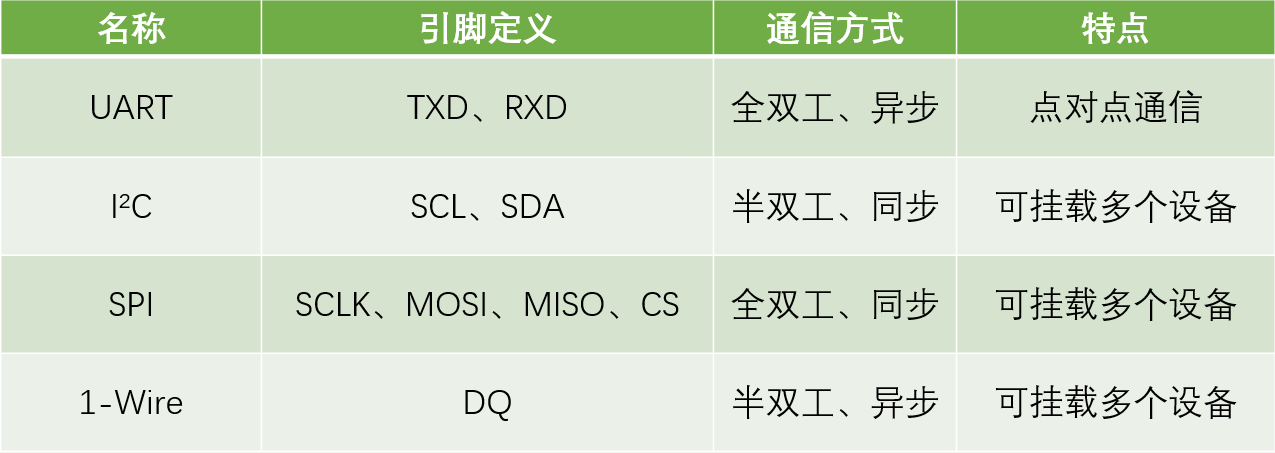 常见通信接口比较