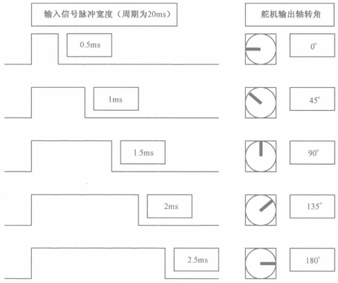 舵机输出转角与输入信号脉冲宽度的关系
