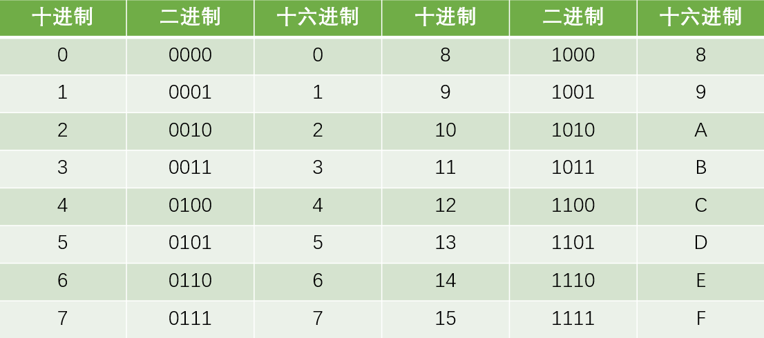 进制转换