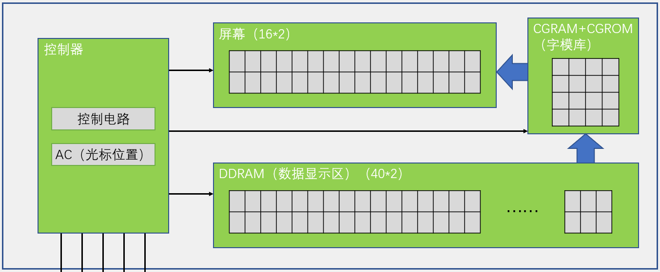 LCD1602内部结构图