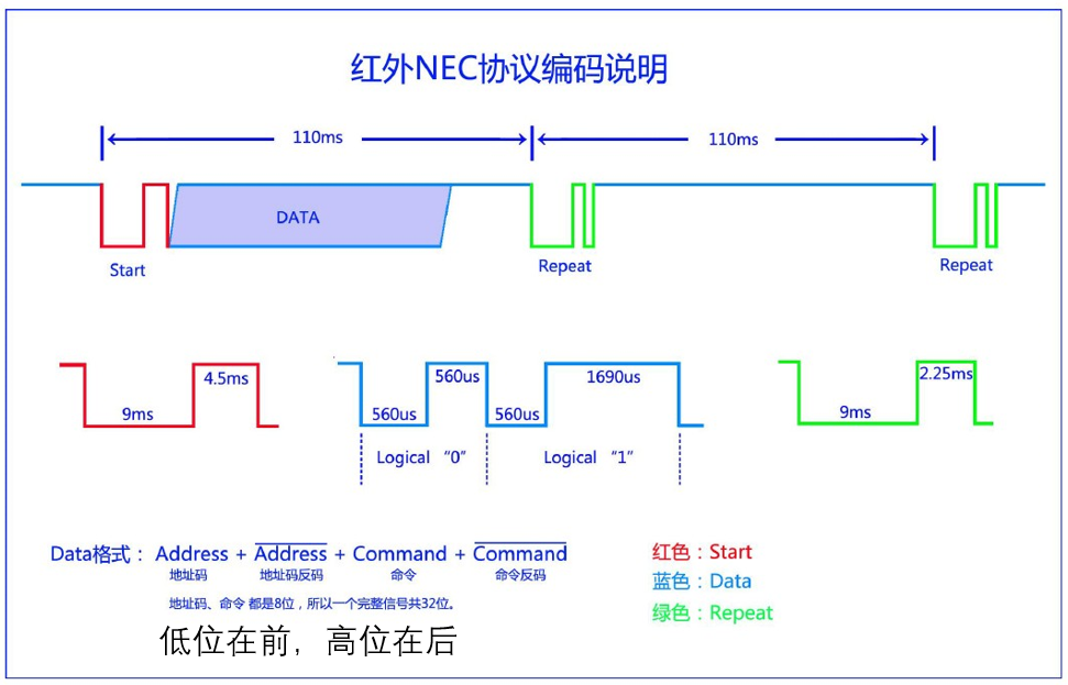 NEC编码