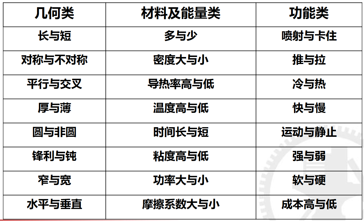 物理矛盾类型